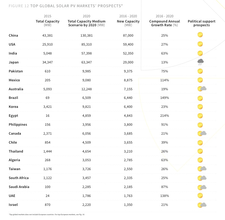 Fotovoltaico Al 2020 700 GW Di Potenza Installata Nel Mondo Build News